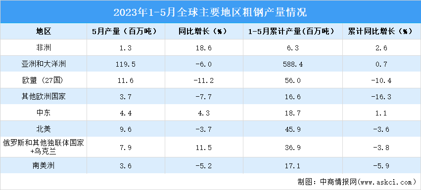 2023年5月全球粗钢产量分析：同比下降5.1%（图）