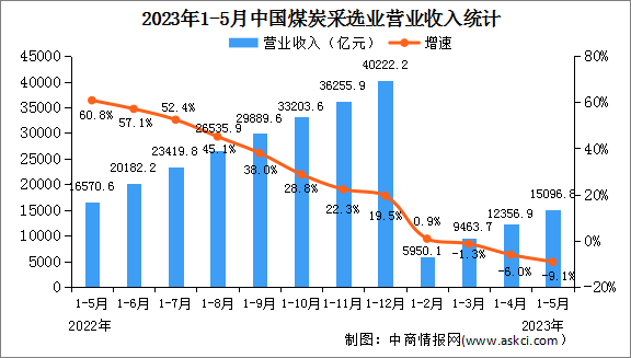 2023年1-5月全国煤炭采选业经营情况：利润总额同比下降18.7%（图）