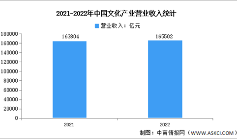 2022年中国文化产业规模分析：营业收入超16.5万亿元（图）