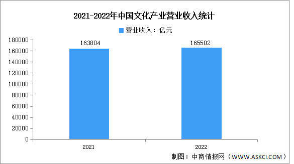 2022年中国文化产业规模分析：营业收入超16.5万亿元（图）