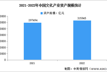2022年中国文化产业资产规模分析：超31万亿元（图）