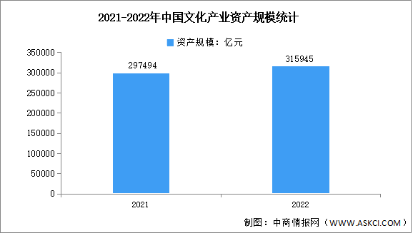 2022年中国文化产业资产规模分析：超31万亿元（图）