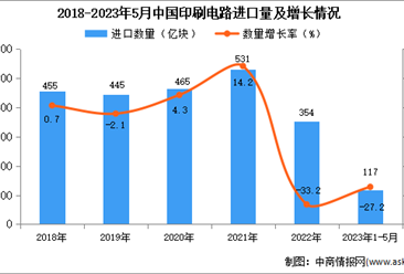 2023年1-5月中国印刷电路进口数据统计分析：进口额同比下降超三成