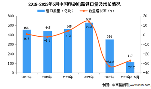 2023年1-5月中国印刷电路进口数据统计分析：进口额同比下降超三成