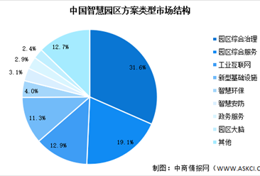 2023年中國智慧園區解決方案市場現狀預測分析（圖）