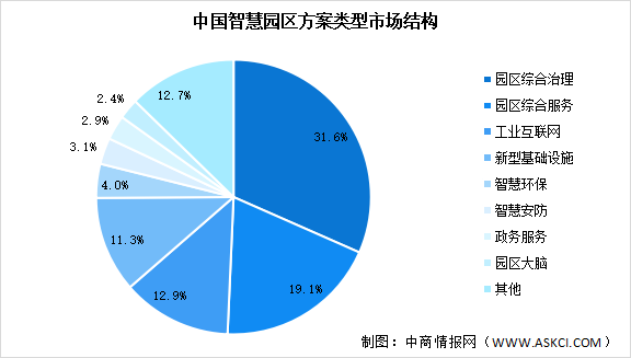 2023年中國(guó)智慧園區(qū)解決方案市場(chǎng)現(xiàn)狀預(yù)測(cè)分析（圖）