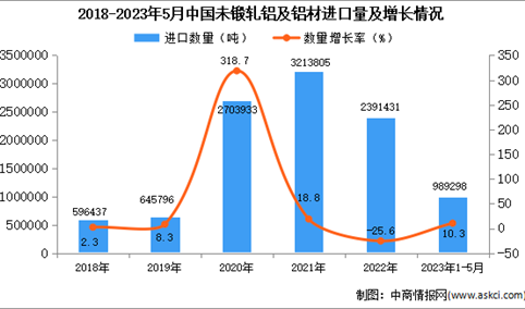 2023年1-5月中国未锻轧铝及铝材进口数据统计分析：进口量小幅增长