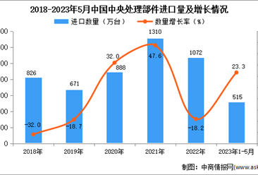 2023年1-5月中国中央处理部件进口数据统计分析：进口量同比增长23.3%