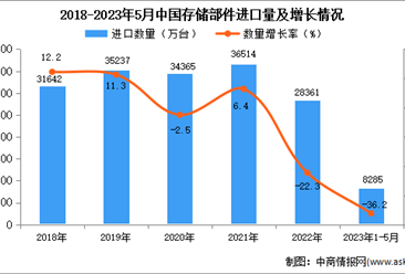 2023年1-5月中国存储部件进口数据统计分析：进口额下降显著
