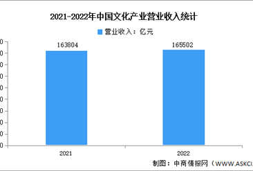 2022年中国文化产业营业收入及利润总额分析（图）