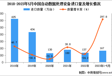 2023年1-5月中国自动数据处理设备进口数据统计分析：进口量同比增长近三成