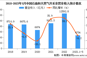 2023年1-5月中國石油和天然氣開采業經營情況：利潤總額同比下降6%（圖）