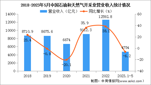 2023年1-5月中国石油和天然气开采业经营情况：利润总额同比下降6%（图）