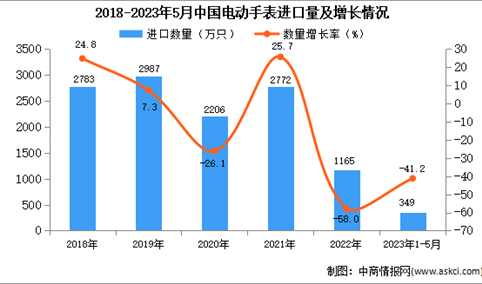 2023年1-5月中国电动手表进口数据统计分析：进口额小幅下降
