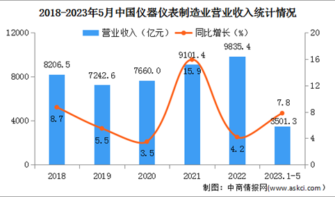 2023年1-5月中国仪器仪表制造业经营情况：利润总额同比增长14.5%（图）