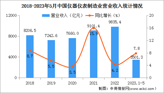 2023年1-5月中國儀器儀表制造業經營情況：利潤總額同比增長14.5%（圖）