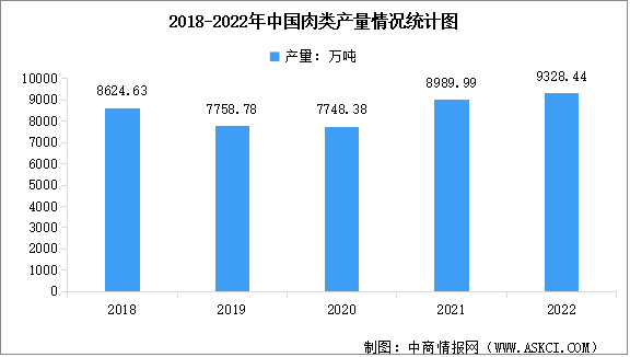 2022年中國肉類產量及市場結構數據分析（圖）