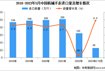 2023年1-5月中国机械手表进口数据统计分析：进口量65万只