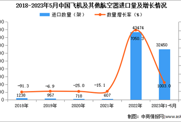 2023年1-5月中国飞机及其他航空器进口数据统计分析：进口量增长显著
