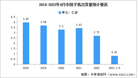 2023年4月中國手機行業國內外品牌出貨量及上市情況分析（圖）
