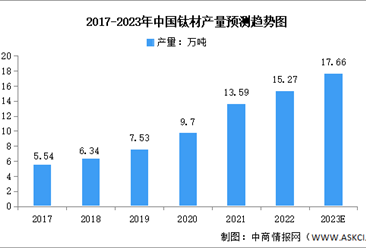2023年中国钛材产量及消费结构预测分析（图）