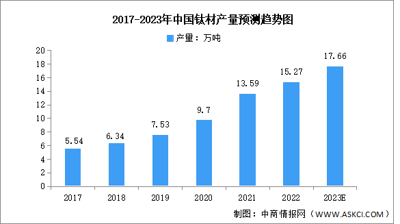 2023年中國鈦材產量及消費結構預測分析（圖）