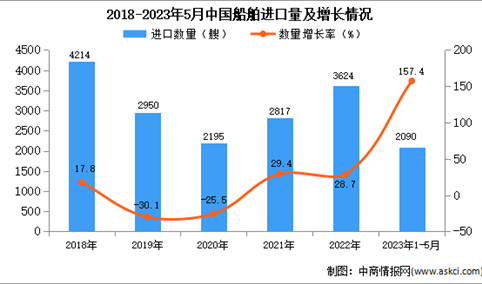 2023年1-5月中国船舶进口数据统计分析：进口量同比增长超一倍