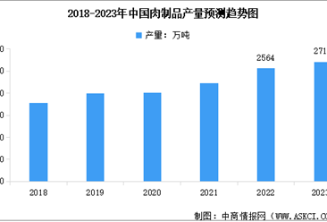2023年中國肉制品產量及行業發展前景預測分析（圖）