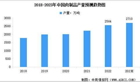 2023年中国肉制品产量及行业发展前景预测分析（图）