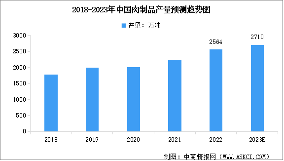 2023年中國肉制品產量及行業發展前景預測分析（圖）