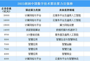 2023胡润中国数字技术算法算力百强榜（附完整榜单）