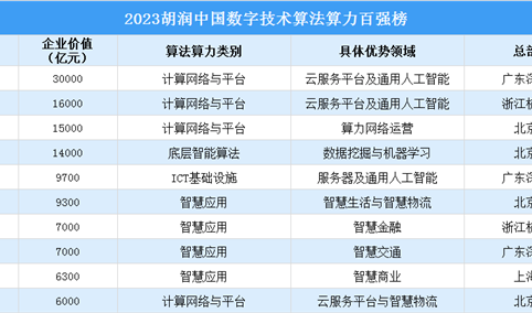 2023胡润中国数字技术算法算力百强榜（附完整榜单）