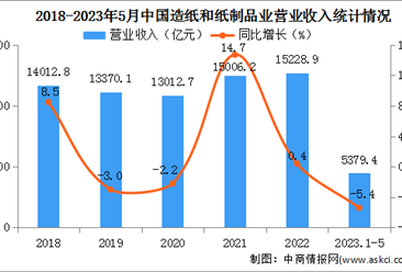 2023年1-5月中国造纸和纸制品业经营情况：营业收入同比下降5.4%（图）