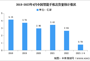 2023年4月中国智能手机市场分析：同比增长2.1%（图）