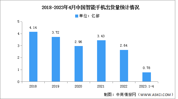 2023年4月中國智能手機市場分析：同比增長2.1%（圖）