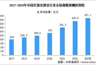 2023年中国实验室建设行业市场规模及发展趋势预测分析（图）