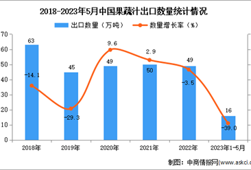 2023年1-5月中國果蔬汁出口數據統計分析：出口量下降明顯