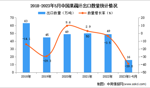 2023年1-5月中国果蔬汁出口数据统计分析：出口量下降明显