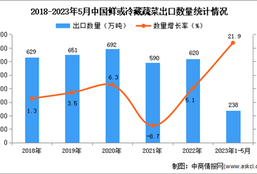 2023年1-5月中国鲜或冷藏蔬菜出口数据统计分析：出口量同比增长超两成