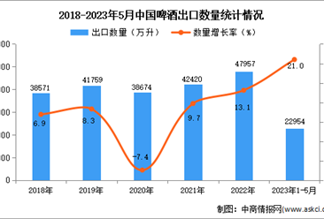 2023年1-5月中国啤酒出口数据统计分析：出口量同比增长21.0%