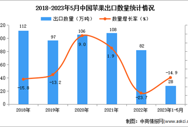 2023年1-5月中国苹果出口数据统计分析：出口量28万吨