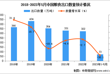 2023年1-5月中国粮食出口数据统计分析：出口额同比下降12.9%