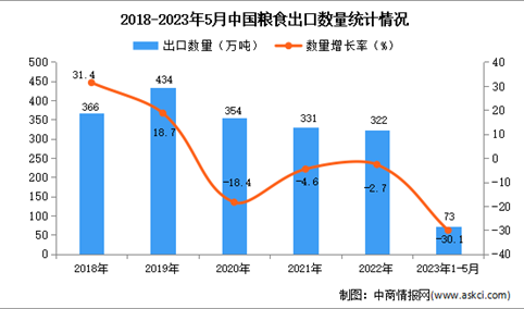 2023年1-5月中国粮食出口数据统计分析：出口额同比下降12.9%