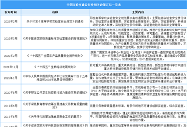 2023年中国实验室建设行业相关政策汇总一览（表）