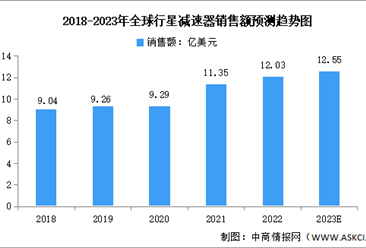 2023年全球及中国行星减速器市场规模预测分析（图）