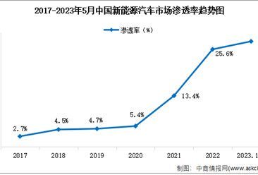2023年5月中国新能源汽车产业运行情况：市场渗透率超30%（图）