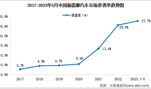2023年5月中国新能源汽车产业运行情况：市场渗透率超30%（图）