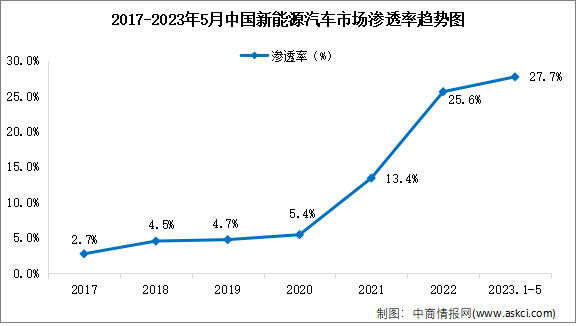 2023年5月中国新能源汽车产业运行情况：市场渗透率超30%（图）