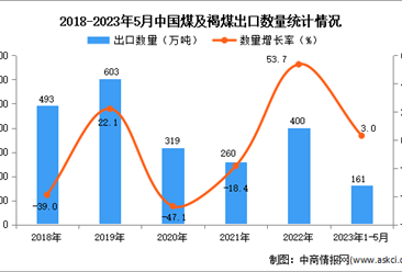 2023年1-5月中國煤及褐煤出口數據統計分析：出口量小幅增長