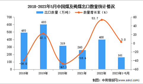 2023年1-5月中国煤及褐煤出口数据统计分析：出口量小幅增长
